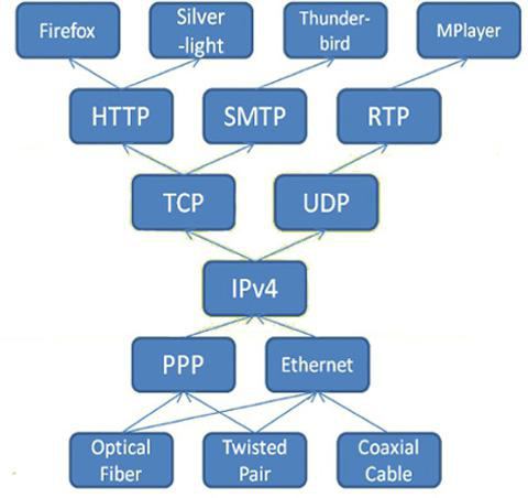 В компьютерных сетях протокол pop3 работает на каком уровне